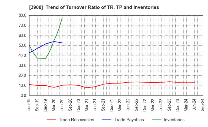 3900 CrowdWorks Inc.: Trend of Turnover Ratio of TR, TP and Inventories