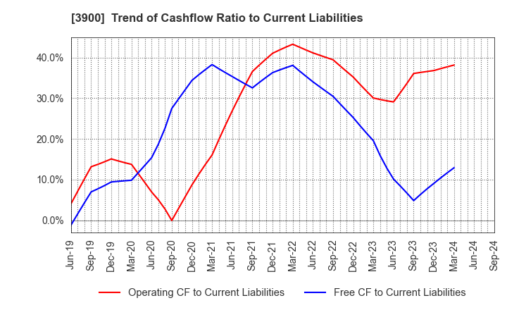3900 CrowdWorks Inc.: Trend of Cashflow Ratio to Current Liabilities