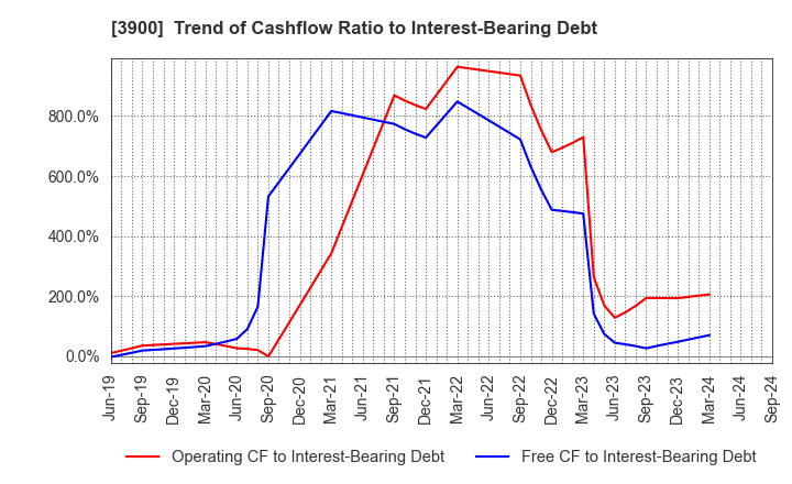 3900 CrowdWorks Inc.: Trend of Cashflow Ratio to Interest-Bearing Debt