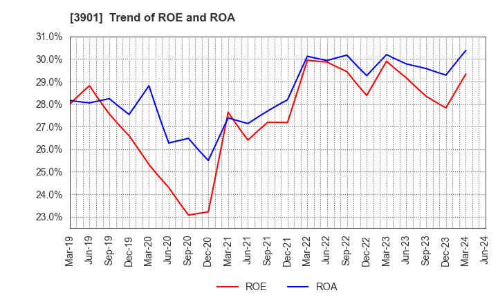 3901 MarkLines Co.,Ltd.: Trend of ROE and ROA