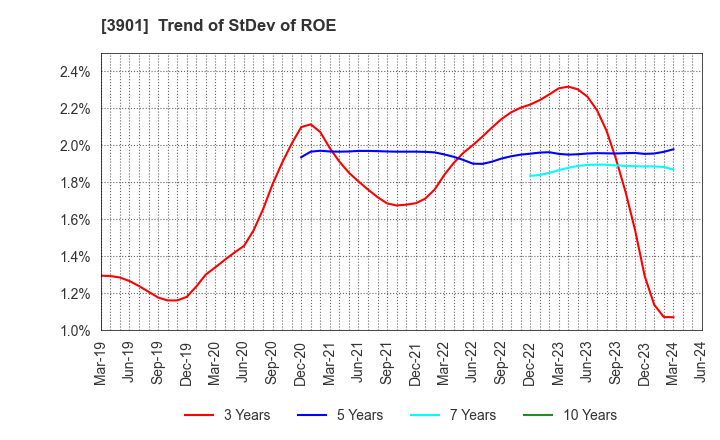 3901 MarkLines Co.,Ltd.: Trend of StDev of ROE