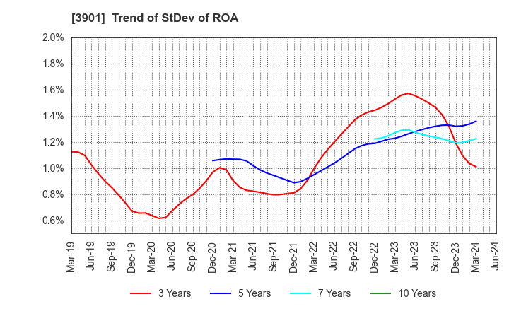 3901 MarkLines Co.,Ltd.: Trend of StDev of ROA