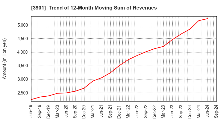 3901 MarkLines Co.,Ltd.: Trend of 12-Month Moving Sum of Revenues