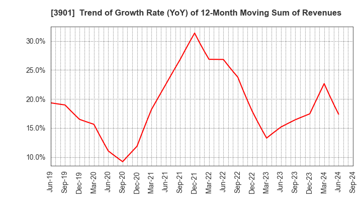 3901 MarkLines Co.,Ltd.: Trend of Growth Rate (YoY) of 12-Month Moving Sum of Revenues