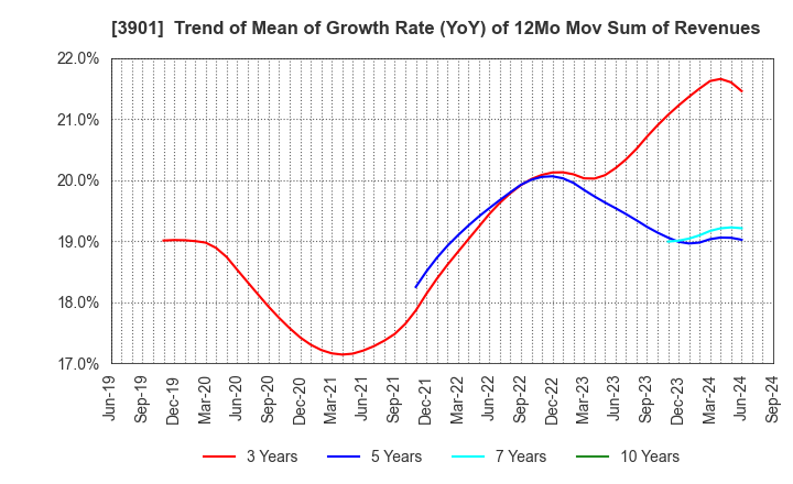 3901 MarkLines Co.,Ltd.: Trend of Mean of Growth Rate (YoY) of 12Mo Mov Sum of Revenues