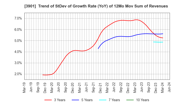 3901 MarkLines Co.,Ltd.: Trend of StDev of Growth Rate (YoY) of 12Mo Mov Sum of Revenues