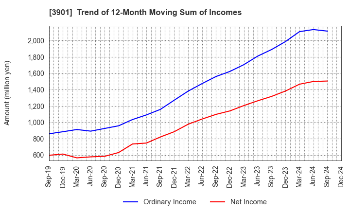 3901 MarkLines Co.,Ltd.: Trend of 12-Month Moving Sum of Incomes