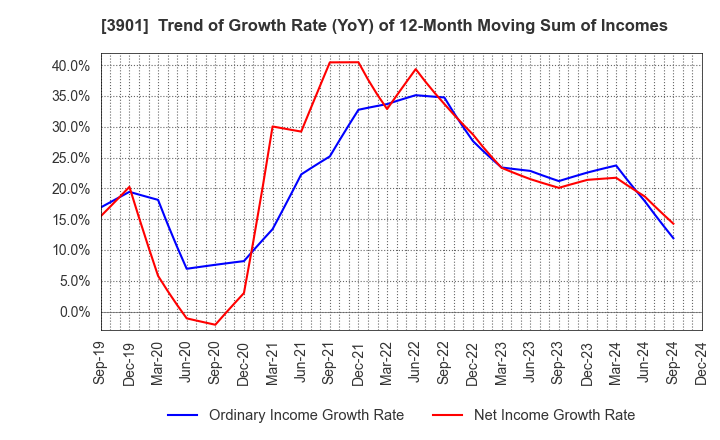 3901 MarkLines Co.,Ltd.: Trend of Growth Rate (YoY) of 12-Month Moving Sum of Incomes