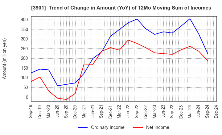 3901 MarkLines Co.,Ltd.: Trend of Change in Amount (YoY) of 12Mo Moving Sum of Incomes