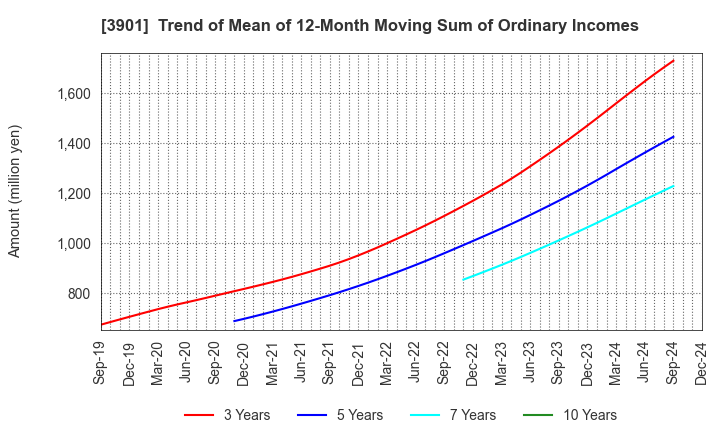 3901 MarkLines Co.,Ltd.: Trend of Mean of 12-Month Moving Sum of Ordinary Incomes