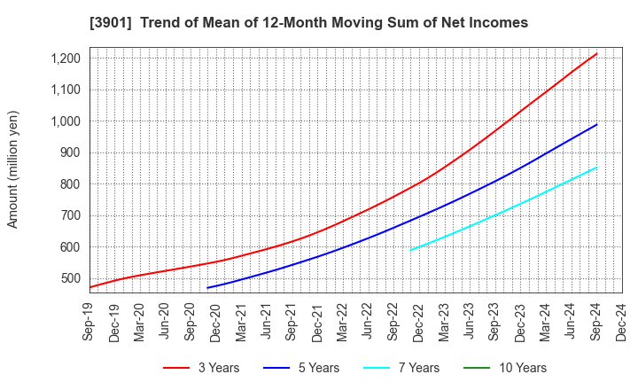 3901 MarkLines Co.,Ltd.: Trend of Mean of 12-Month Moving Sum of Net Incomes