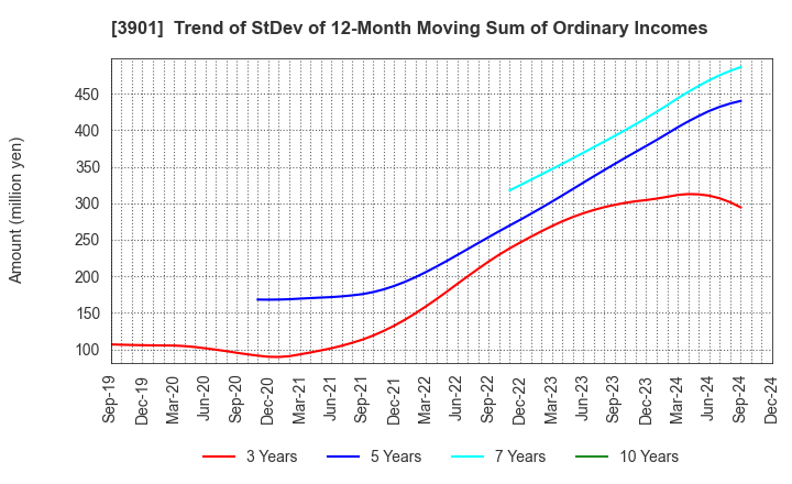 3901 MarkLines Co.,Ltd.: Trend of StDev of 12-Month Moving Sum of Ordinary Incomes