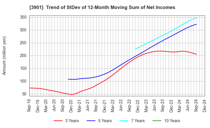 3901 MarkLines Co.,Ltd.: Trend of StDev of 12-Month Moving Sum of Net Incomes