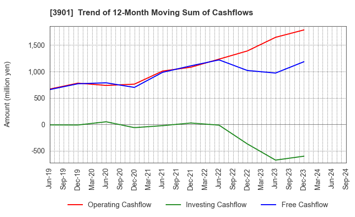 3901 MarkLines Co.,Ltd.: Trend of 12-Month Moving Sum of Cashflows