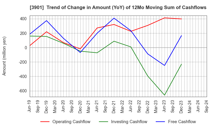 3901 MarkLines Co.,Ltd.: Trend of Change in Amount (YoY) of 12Mo Moving Sum of Cashflows