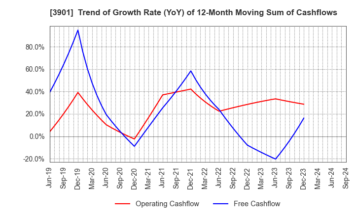 3901 MarkLines Co.,Ltd.: Trend of Growth Rate (YoY) of 12-Month Moving Sum of Cashflows