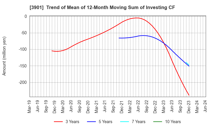 3901 MarkLines Co.,Ltd.: Trend of Mean of 12-Month Moving Sum of Investing CF