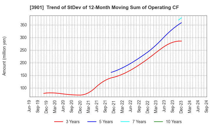 3901 MarkLines Co.,Ltd.: Trend of StDev of 12-Month Moving Sum of Operating CF