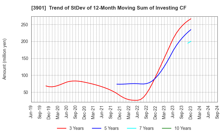 3901 MarkLines Co.,Ltd.: Trend of StDev of 12-Month Moving Sum of Investing CF