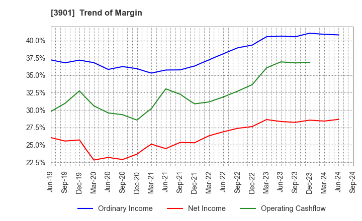 3901 MarkLines Co.,Ltd.: Trend of Margin