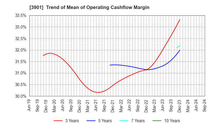 3901 MarkLines Co.,Ltd.: Trend of Mean of Operating Cashflow Margin