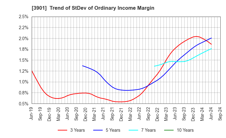 3901 MarkLines Co.,Ltd.: Trend of StDev of Ordinary Income Margin