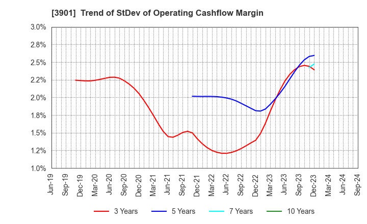 3901 MarkLines Co.,Ltd.: Trend of StDev of Operating Cashflow Margin