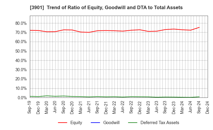 3901 MarkLines Co.,Ltd.: Trend of Ratio of Equity, Goodwill and DTA to Total Assets