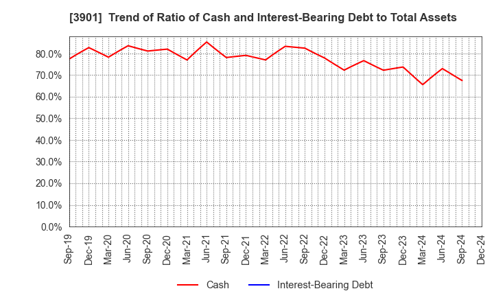 3901 MarkLines Co.,Ltd.: Trend of Ratio of Cash and Interest-Bearing Debt to Total Assets