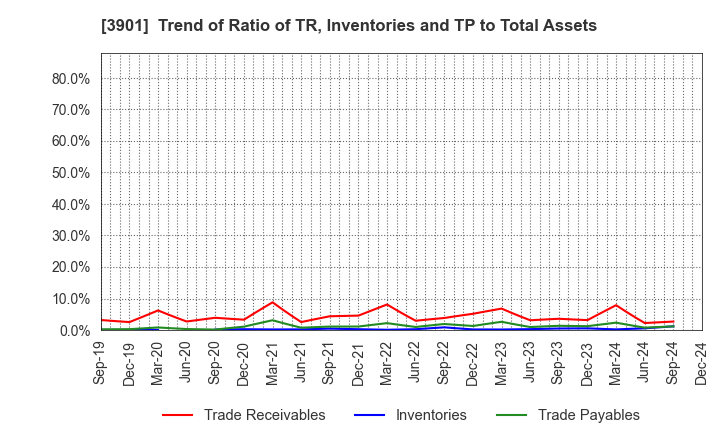 3901 MarkLines Co.,Ltd.: Trend of Ratio of TR, Inventories and TP to Total Assets