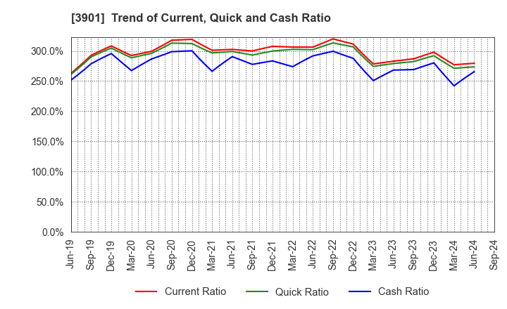 3901 MarkLines Co.,Ltd.: Trend of Current, Quick and Cash Ratio