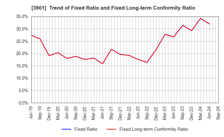 3901 MarkLines Co.,Ltd.: Trend of Fixed Ratio and Fixed Long-term Conformity Ratio