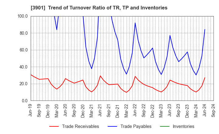 3901 MarkLines Co.,Ltd.: Trend of Turnover Ratio of TR, TP and Inventories