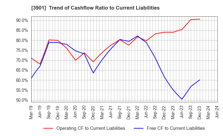 3901 MarkLines Co.,Ltd.: Trend of Cashflow Ratio to Current Liabilities