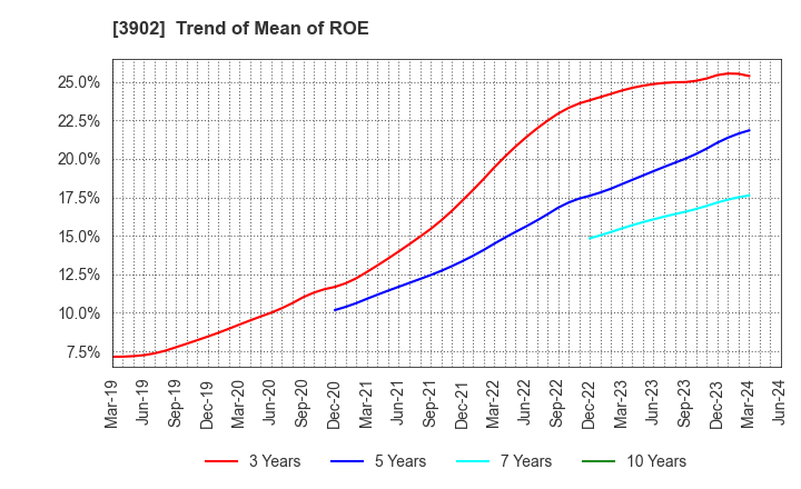 3902 Medical Data Vision Co.,Ltd.: Trend of Mean of ROE