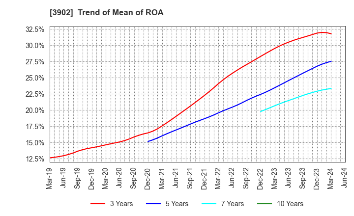 3902 Medical Data Vision Co.,Ltd.: Trend of Mean of ROA