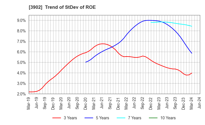 3902 Medical Data Vision Co.,Ltd.: Trend of StDev of ROE