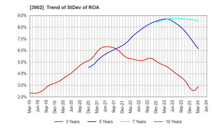 3902 Medical Data Vision Co.,Ltd.: Trend of StDev of ROA