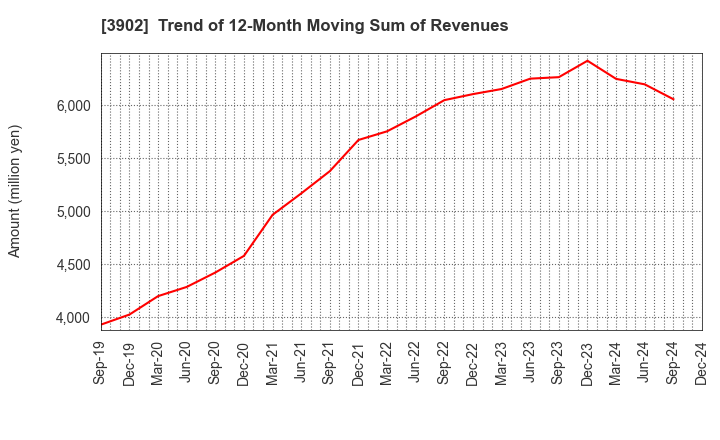 3902 Medical Data Vision Co.,Ltd.: Trend of 12-Month Moving Sum of Revenues