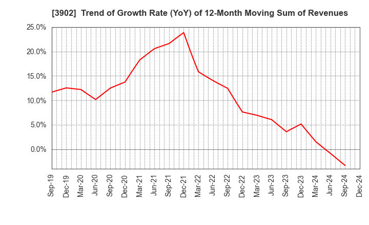 3902 Medical Data Vision Co.,Ltd.: Trend of Growth Rate (YoY) of 12-Month Moving Sum of Revenues