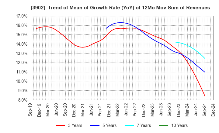 3902 Medical Data Vision Co.,Ltd.: Trend of Mean of Growth Rate (YoY) of 12Mo Mov Sum of Revenues