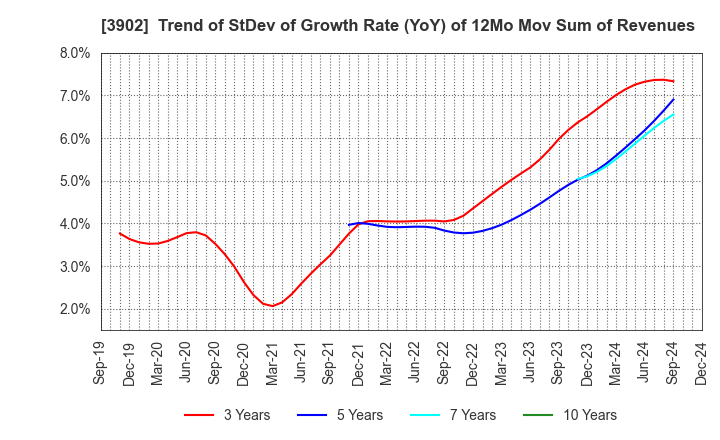 3902 Medical Data Vision Co.,Ltd.: Trend of StDev of Growth Rate (YoY) of 12Mo Mov Sum of Revenues