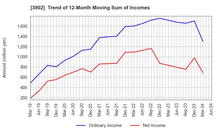 3902 Medical Data Vision Co.,Ltd.: Trend of 12-Month Moving Sum of Incomes