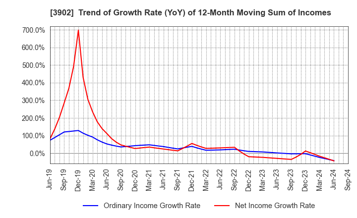 3902 Medical Data Vision Co.,Ltd.: Trend of Growth Rate (YoY) of 12-Month Moving Sum of Incomes