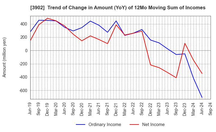 3902 Medical Data Vision Co.,Ltd.: Trend of Change in Amount (YoY) of 12Mo Moving Sum of Incomes