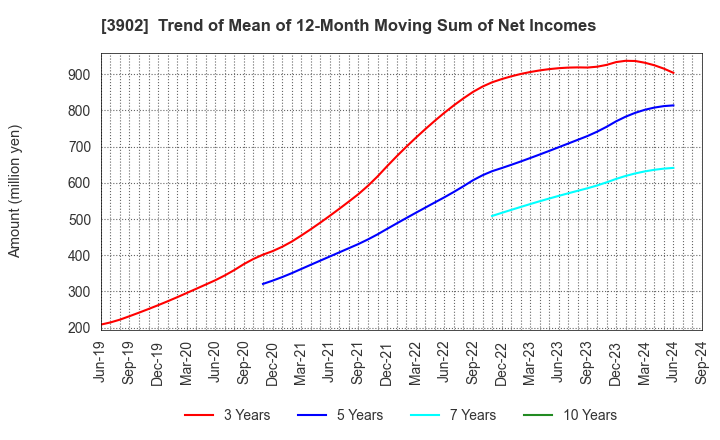 3902 Medical Data Vision Co.,Ltd.: Trend of Mean of 12-Month Moving Sum of Net Incomes