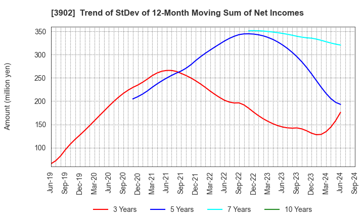 3902 Medical Data Vision Co.,Ltd.: Trend of StDev of 12-Month Moving Sum of Net Incomes