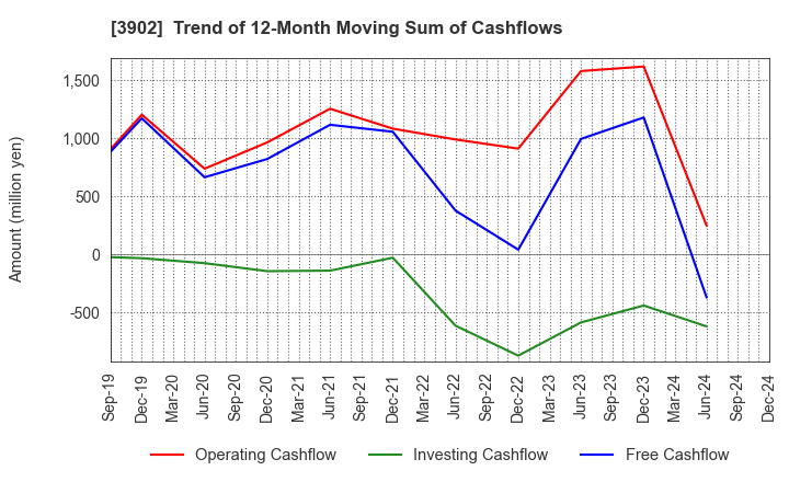 3902 Medical Data Vision Co.,Ltd.: Trend of 12-Month Moving Sum of Cashflows