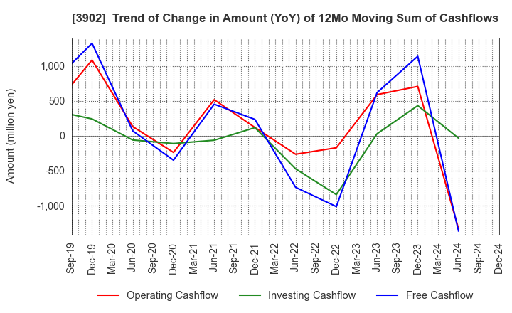 3902 Medical Data Vision Co.,Ltd.: Trend of Change in Amount (YoY) of 12Mo Moving Sum of Cashflows