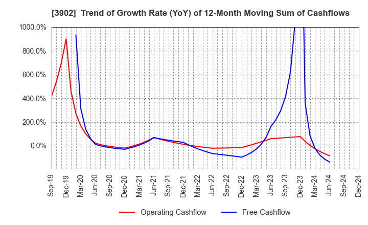 3902 Medical Data Vision Co.,Ltd.: Trend of Growth Rate (YoY) of 12-Month Moving Sum of Cashflows